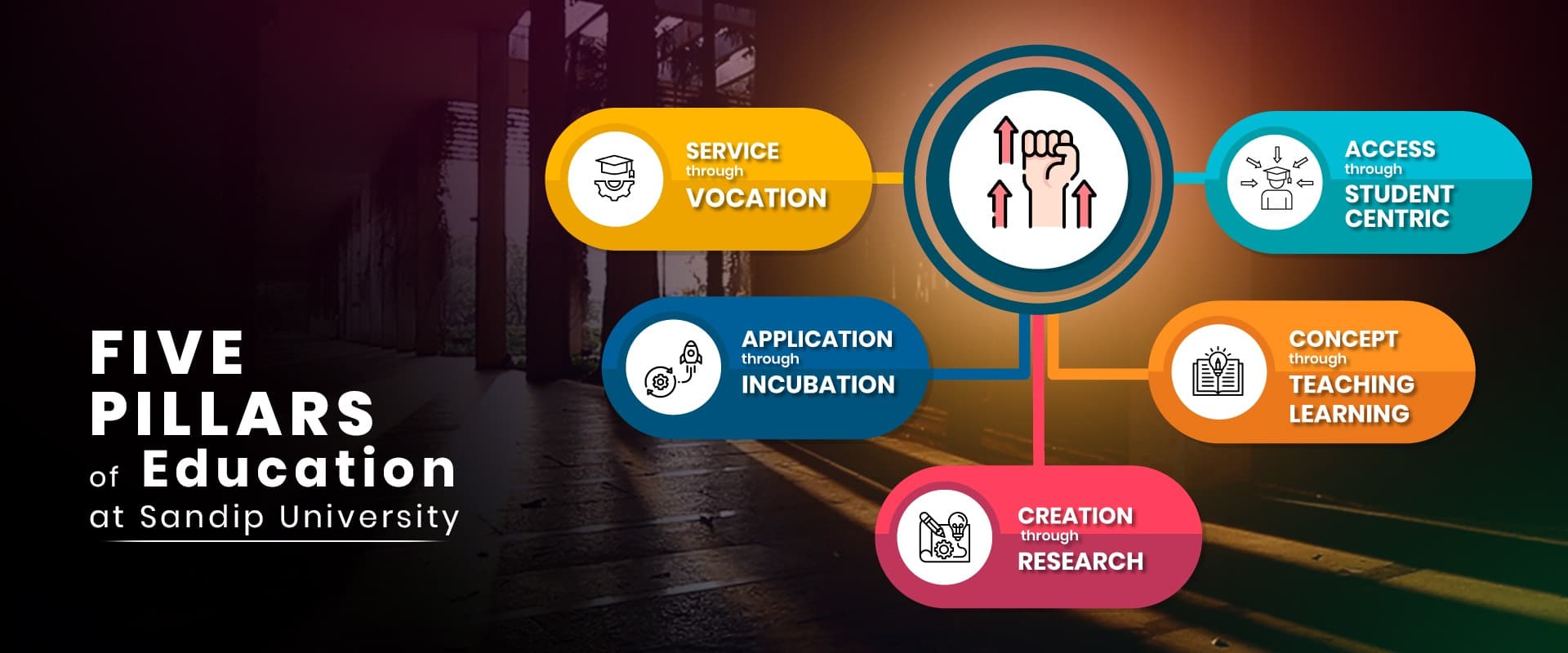 Sandip University Features